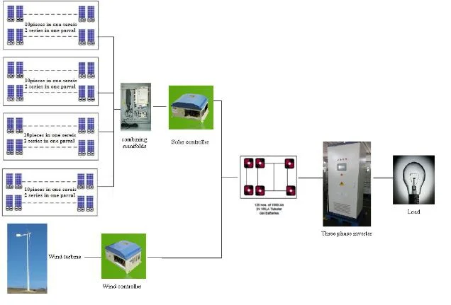 Ane Solar Wind Hybrid System Supply Power for off Grid Use